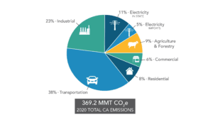 Chart of California greenhouse gas emissions in 2020 broken out by economic sector, with transportation as the largest share