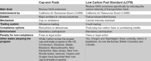 Side-by-side comparison chart of California's Cap-and-Trade program and the Low Carbon Fuel Standard